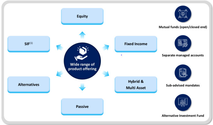 SBI MF Product